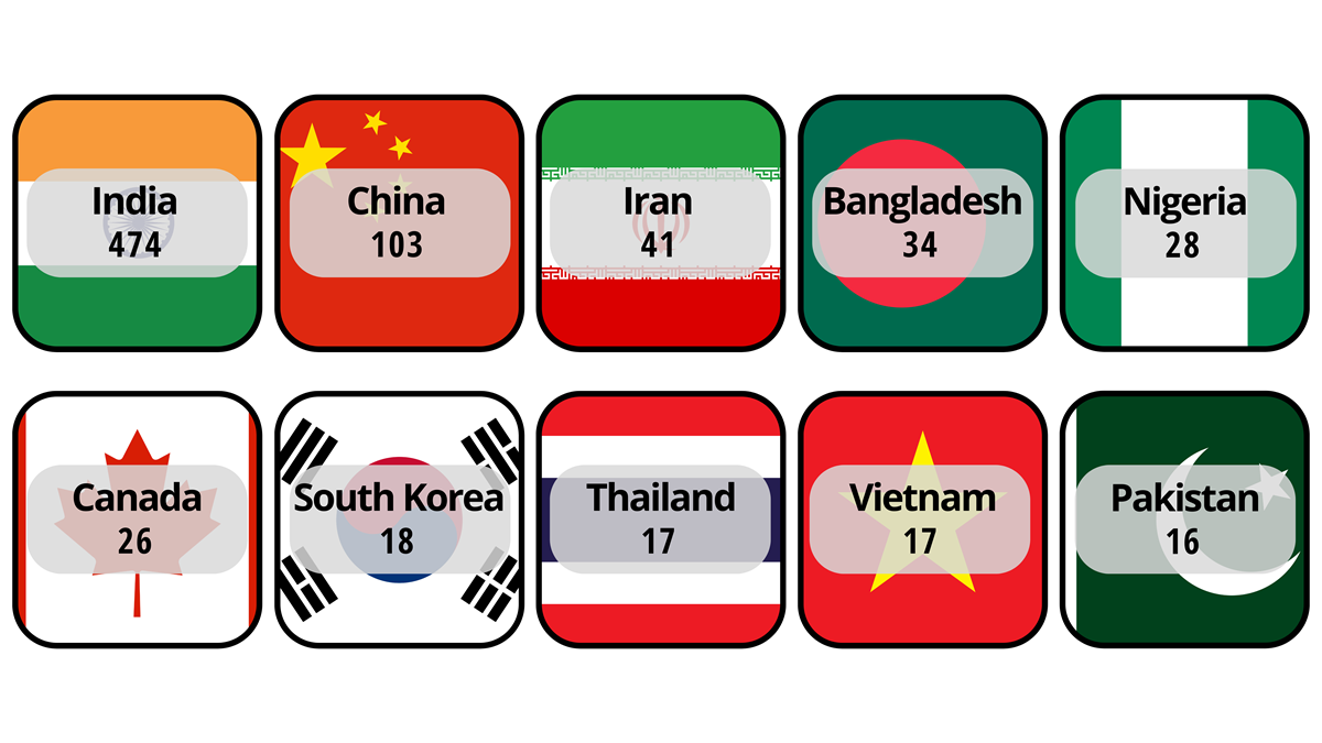 India: 474, China: 103, Iran: 41, Bangladesh: 34, Nigeria: 28, Canada: 26, South Korea: 18, Thailand: 17, Vietnam: 17, Pakistan: 16