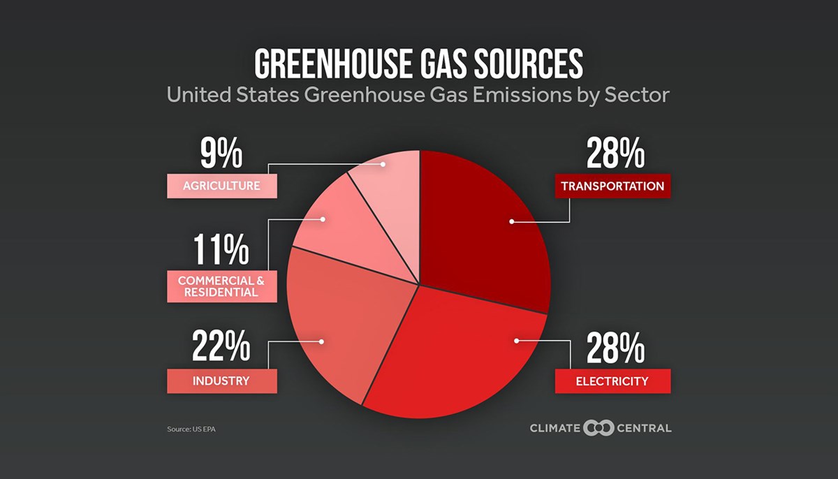 Sources of Greenhouse Gas Emissions
