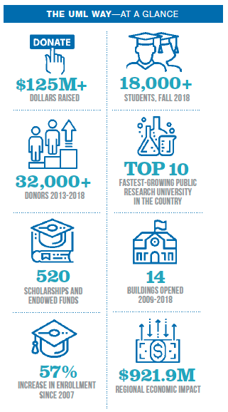 $125 Million and Rising! | UMass Lowell