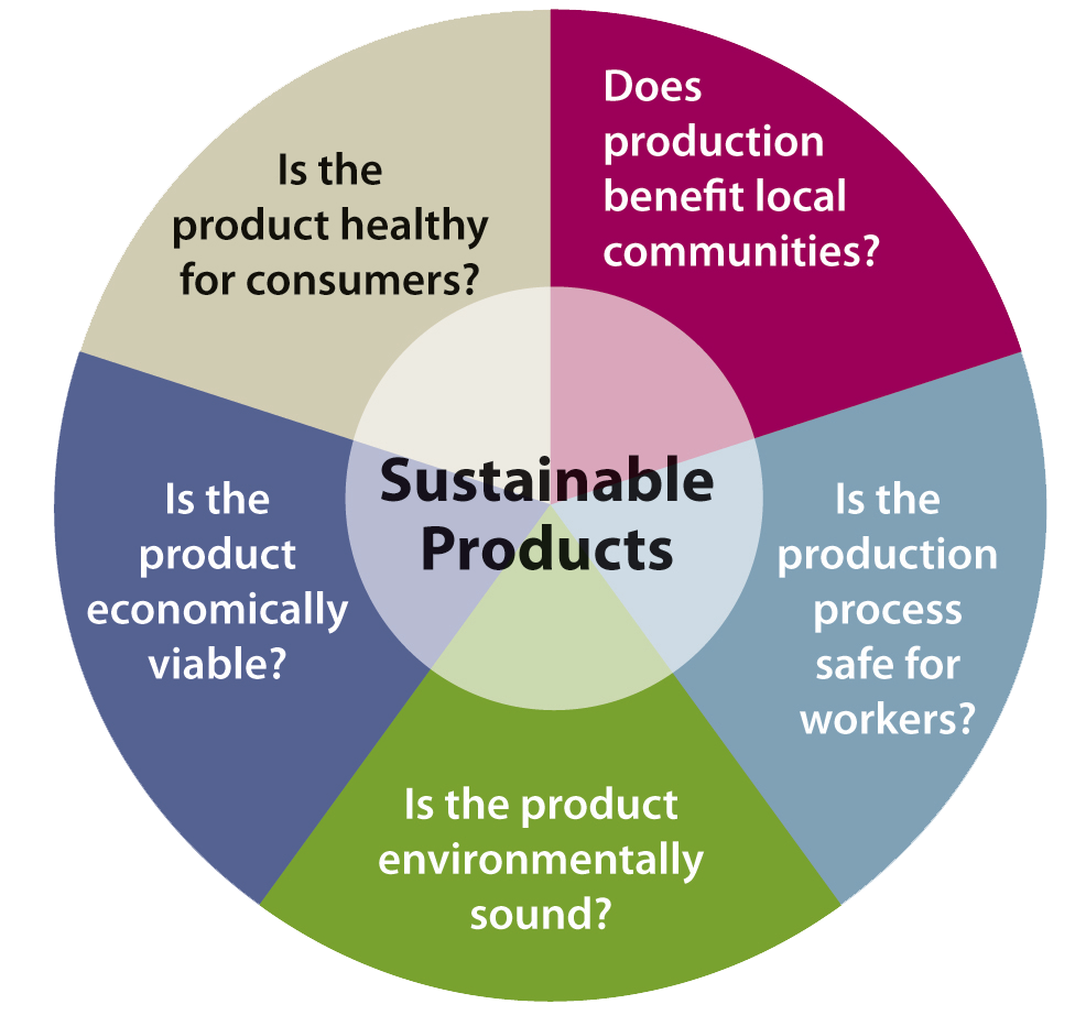 What makes a sustainable product?